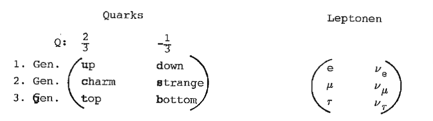 *Baryonen z. B. p = (u u d) *Mesonen z. B. '"`UNIQ--postMath-00000010-QINU`"' *Gluonen (masselose Vektorbosonen) als Austauschteilchen für die starke WW